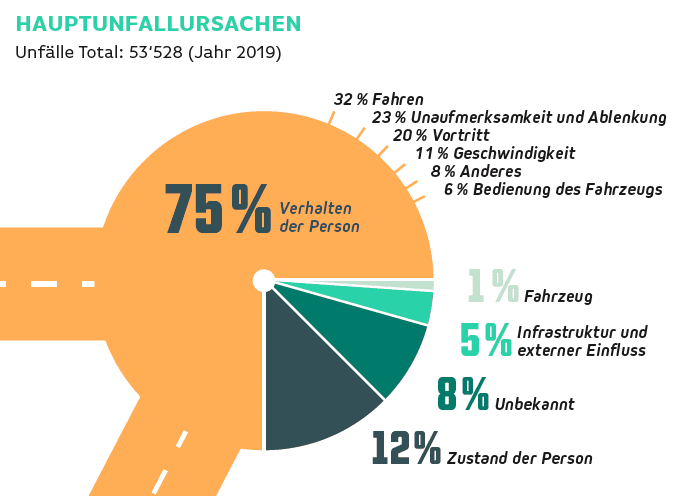 HAUPTUNFALLURSACHEN